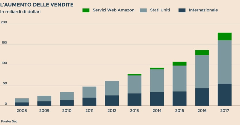 Amazon spiegata con cinque grafici Forte aumento delle vendite